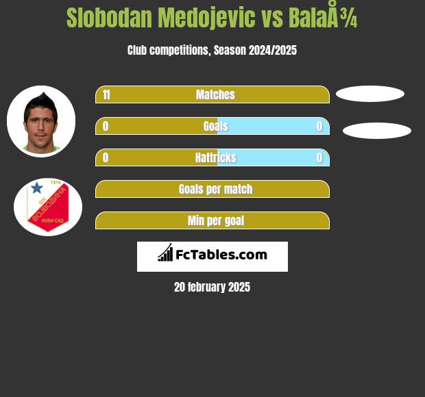 Slobodan Medojevic vs BalaÅ¾ h2h player stats