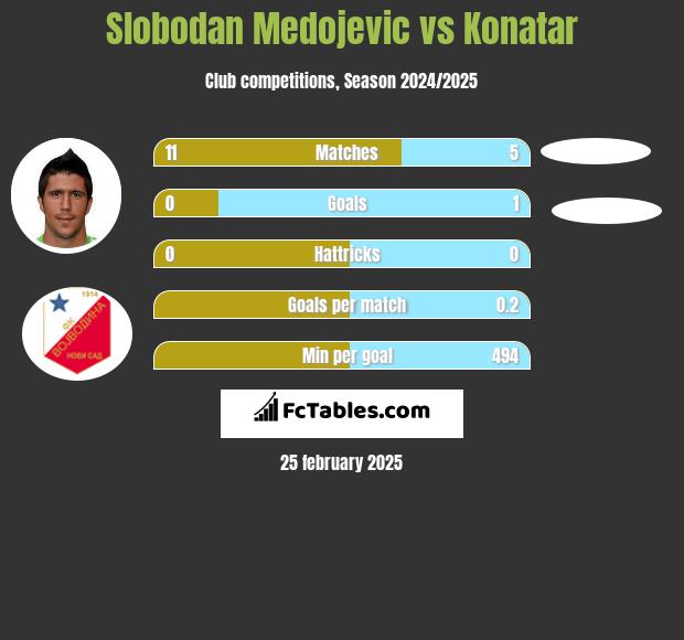 Slobodan Medojevic vs Konatar h2h player stats