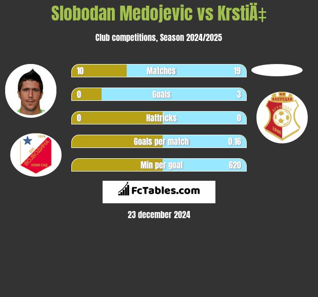 Slobodan Medojevic vs KrstiÄ‡ h2h player stats