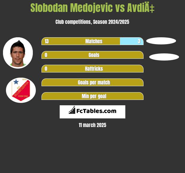 Slobodan Medojevic vs AvdiÄ‡ h2h player stats