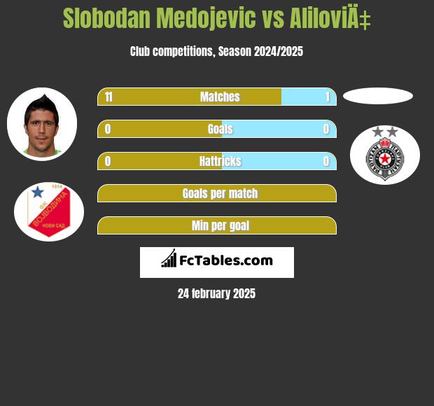 Slobodan Medojevic vs AliloviÄ‡ h2h player stats