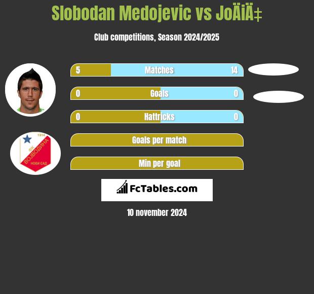 Slobodan Medojevic vs JoÄiÄ‡ h2h player stats