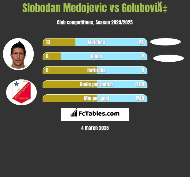 Slobodan Medojevic vs GoluboviÄ‡ h2h player stats