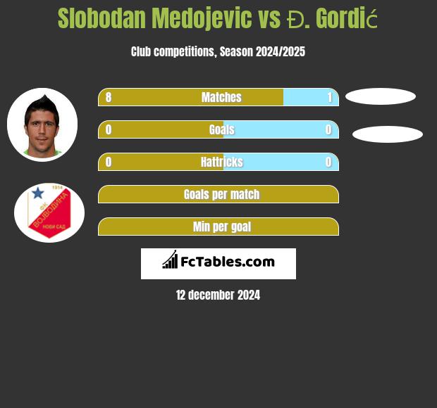 Slobodan Medojevic vs Đ. Gordić h2h player stats