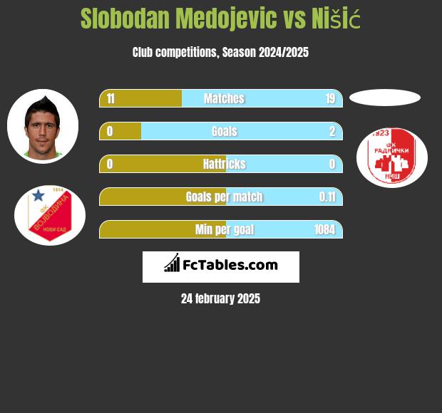 Slobodan Medojevic vs Nišić h2h player stats