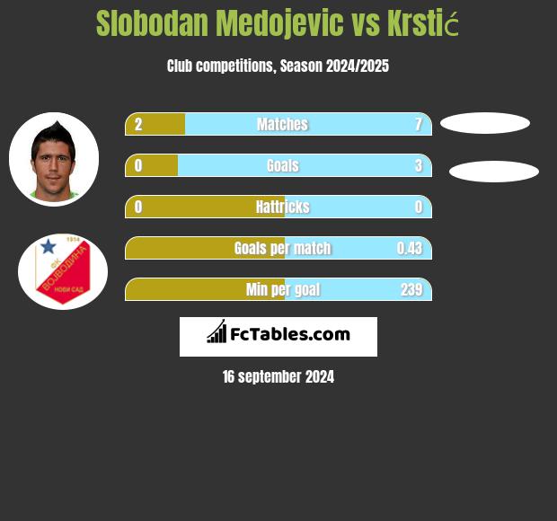 Slobodan Medojevic vs Krstić h2h player stats