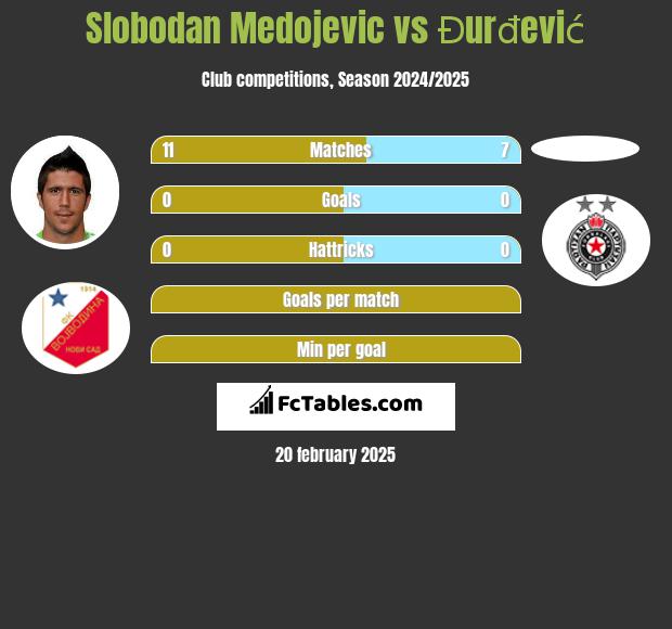 Slobodan Medojevic vs Đurđević h2h player stats