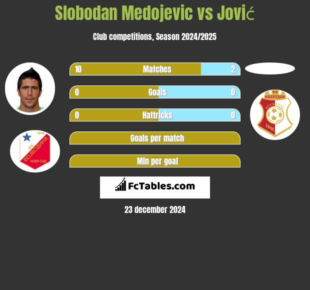 Slobodan Medojevic vs Jović h2h player stats