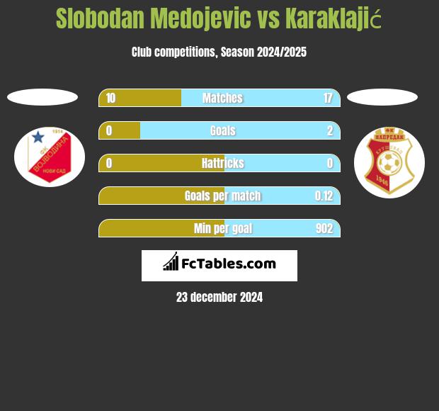 Slobodan Medojevic vs Karaklajić h2h player stats