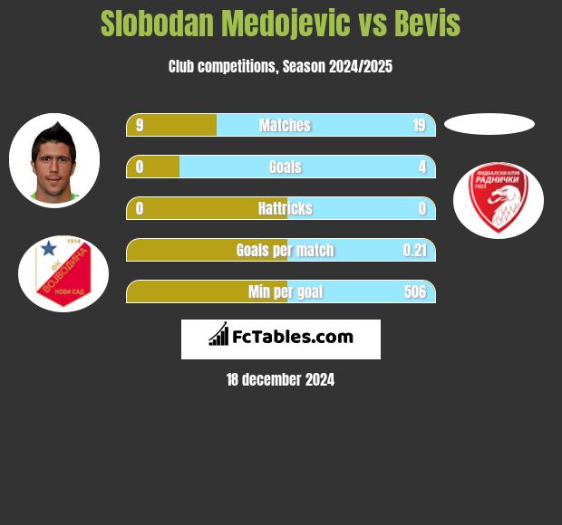 Slobodan Medojevic vs Bevis h2h player stats