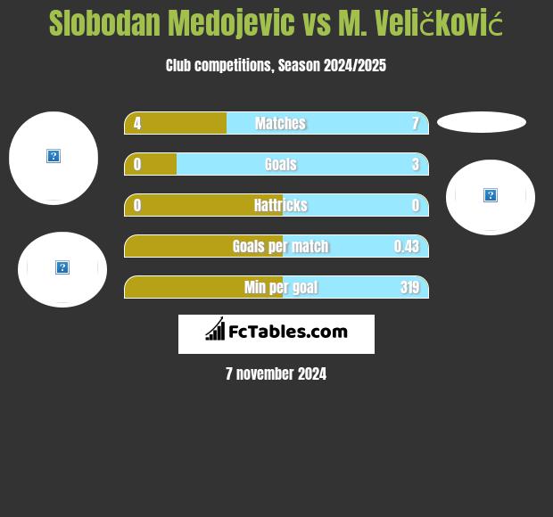 Slobodan Medojevic vs M. Veličković h2h player stats