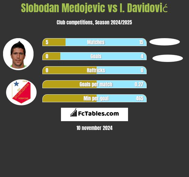 Slobodan Medojevic vs I. Davidović h2h player stats