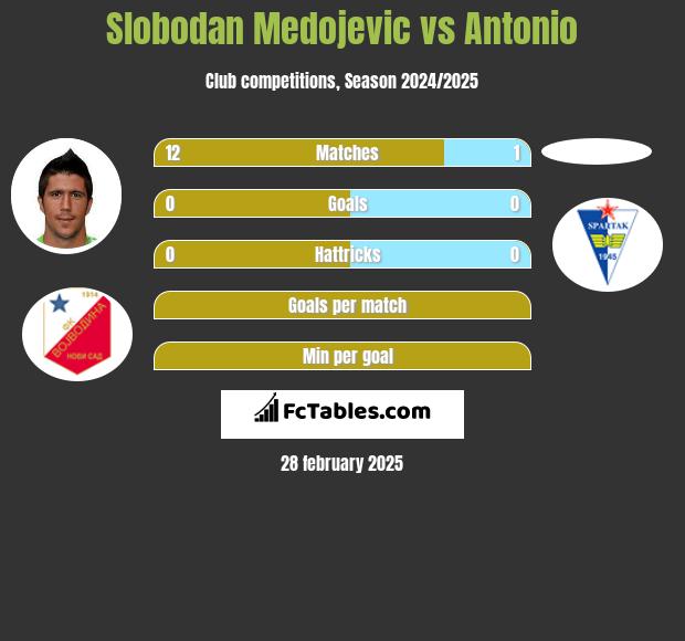 Slobodan Medojevic vs Antonio h2h player stats