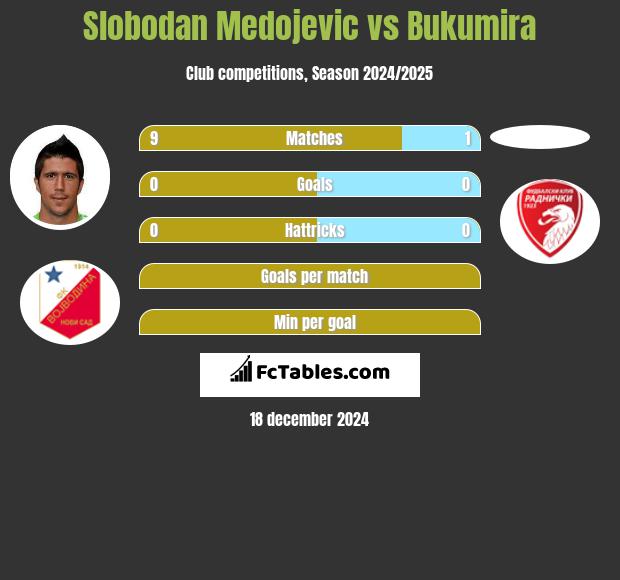 Slobodan Medojevic vs Bukumira h2h player stats