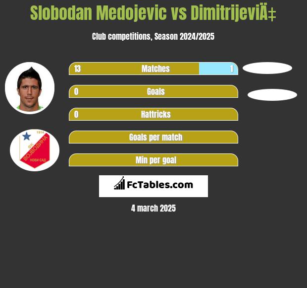 Slobodan Medojevic vs DimitrijeviÄ‡ h2h player stats