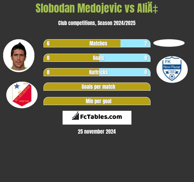 Slobodan Medojevic vs AliÄ‡ h2h player stats