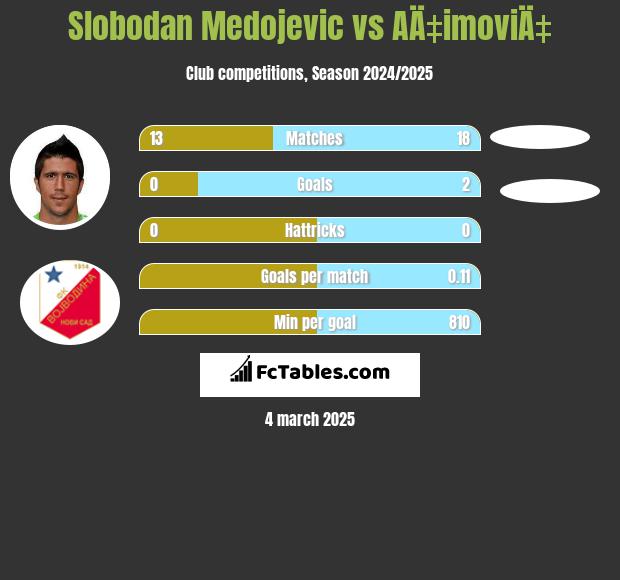 Slobodan Medojevic vs AÄ‡imoviÄ‡ h2h player stats