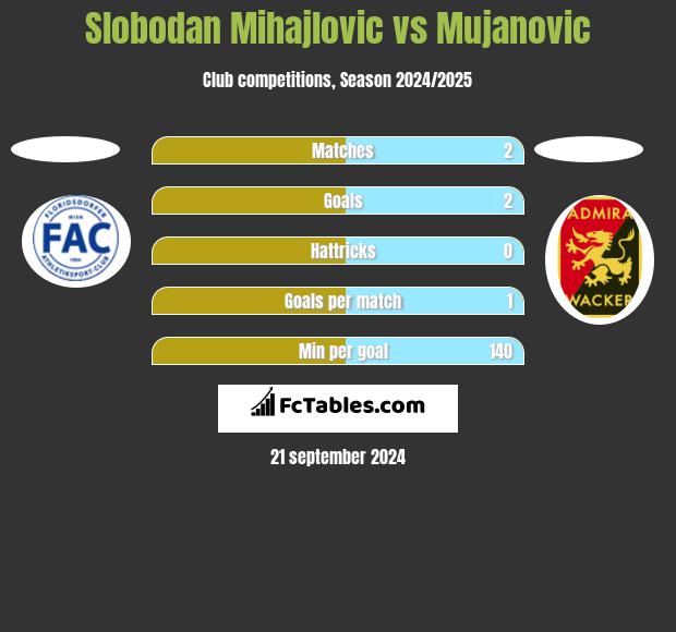 Slobodan Mihajlovic vs Mujanovic h2h player stats