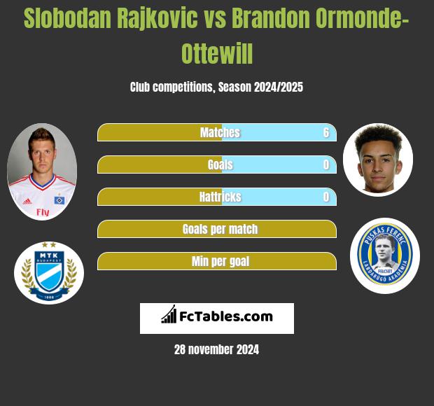 Slobodan Rajkovic vs Brandon Ormonde-Ottewill h2h player stats