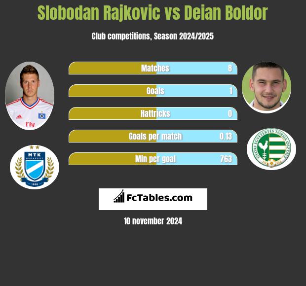 Slobodan Rajkovic vs Deian Boldor h2h player stats