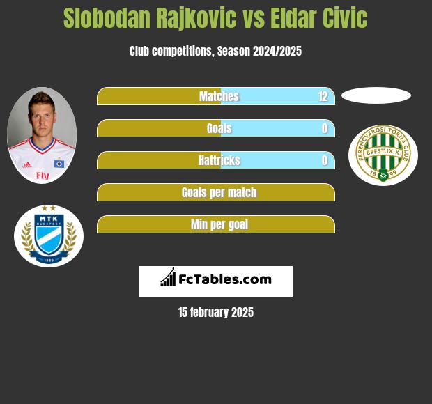 Slobodan Rajkovic vs Eldar Civic h2h player stats