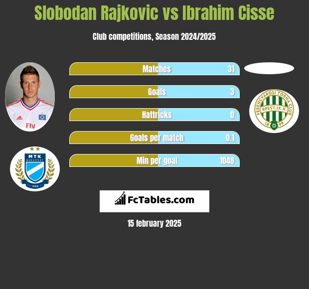 Slobodan Rajkovic vs Ibrahim Cisse h2h player stats