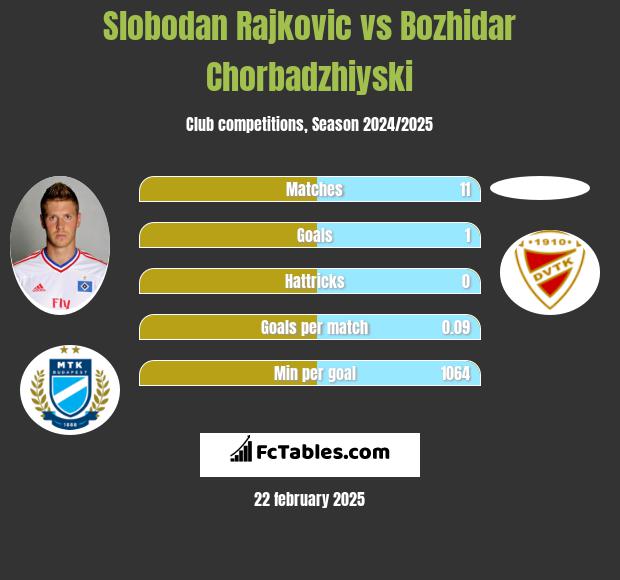 Slobodan Rajkovic vs Bozhidar Chorbadzhiyski h2h player stats