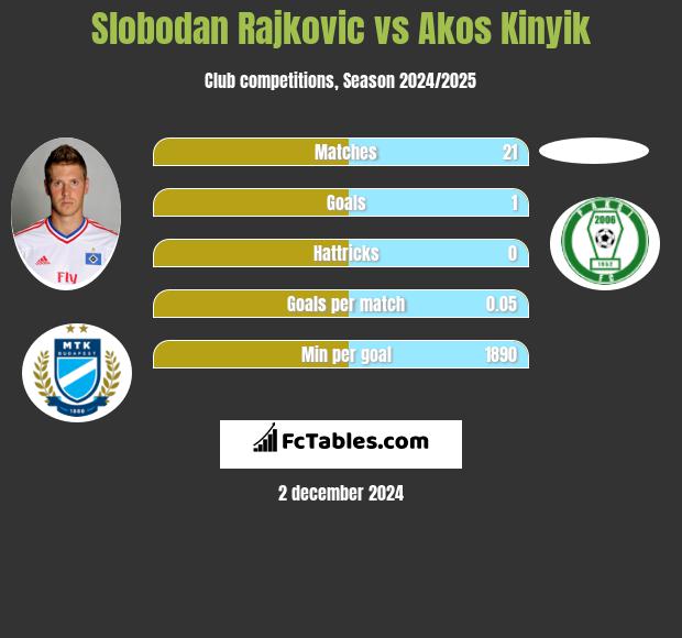 Slobodan Rajkovic vs Akos Kinyik h2h player stats