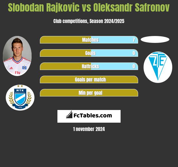 Slobodan Rajkovic vs Oleksandr Safronov h2h player stats