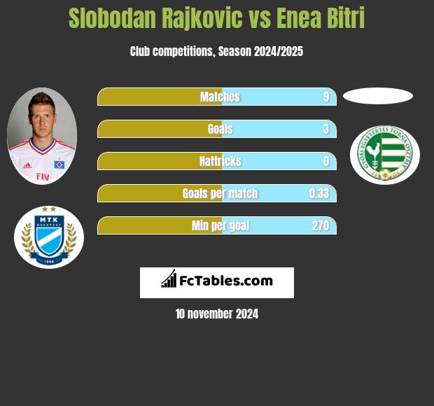 Slobodan Rajkovic vs Enea Bitri h2h player stats