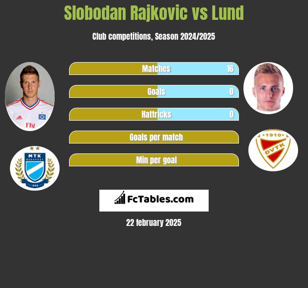 Slobodan Rajkovic vs Lund h2h player stats