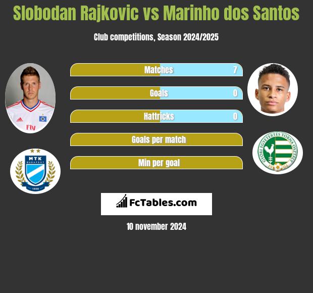 Slobodan Rajkovic vs Marinho dos Santos h2h player stats