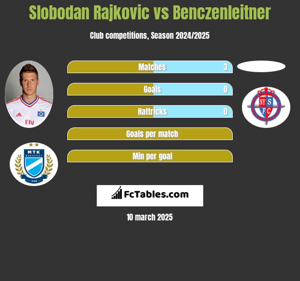 Slobodan Rajkovic vs Benczenleitner h2h player stats