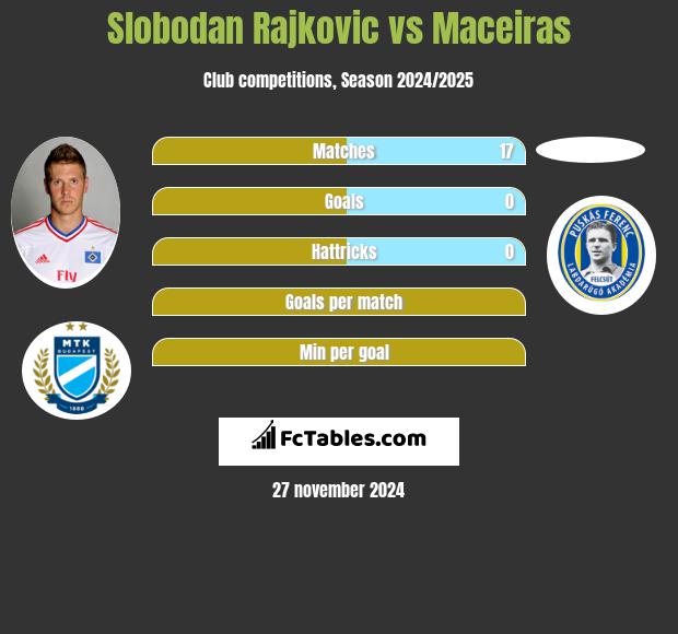 Slobodan Rajkovic vs Maceiras h2h player stats