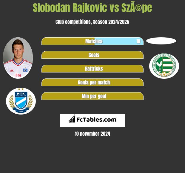 Slobodan Rajkovic vs SzÃ©pe h2h player stats