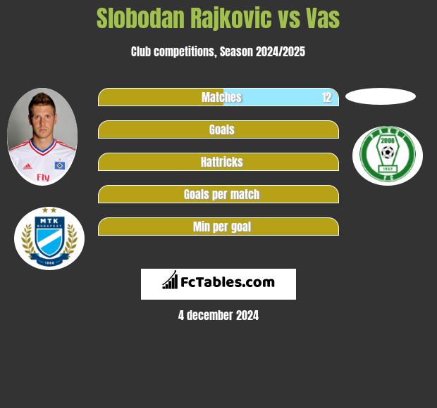 Slobodan Rajkovic vs Vas h2h player stats