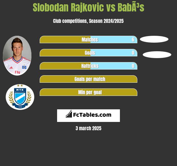 Slobodan Rajkovic vs BabÃ³s h2h player stats