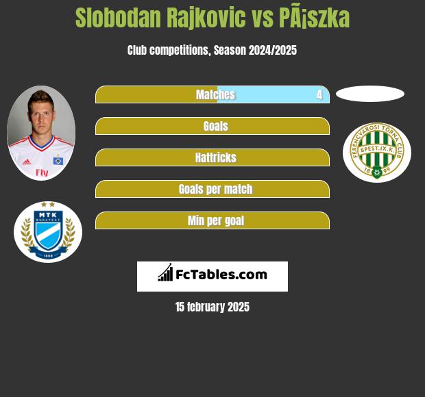 Slobodan Rajkovic vs PÃ¡szka h2h player stats