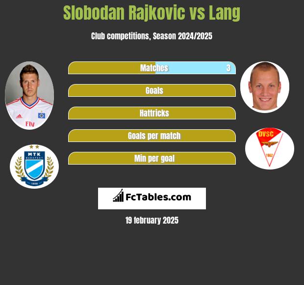 Slobodan Rajkovic vs Lang h2h player stats