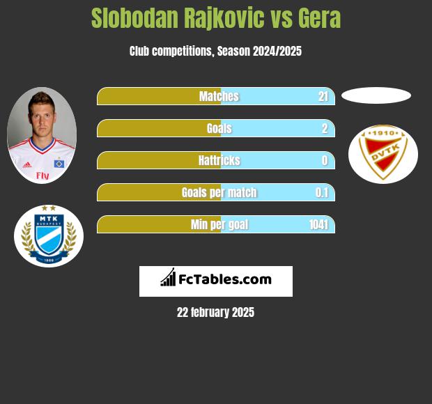 Slobodan Rajkovic vs Gera h2h player stats