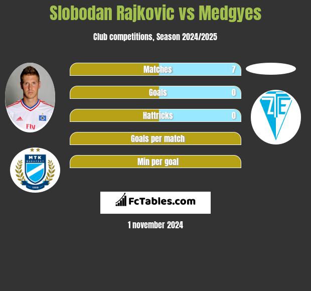 Slobodan Rajkovic vs Medgyes h2h player stats