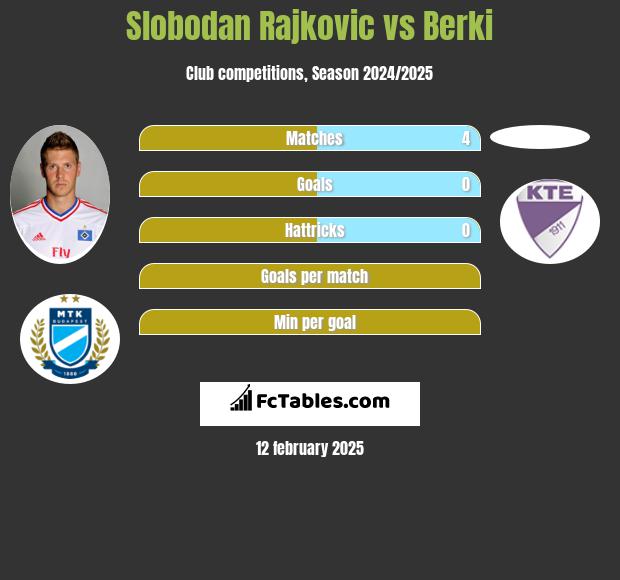 Slobodan Rajkovic vs Berki h2h player stats