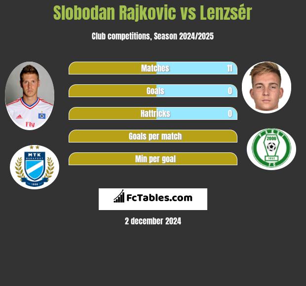 Slobodan Rajkovic vs Lenzsér h2h player stats