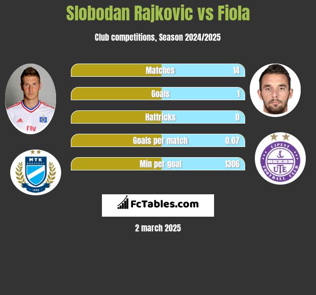 Slobodan Rajkovic vs Fiola h2h player stats