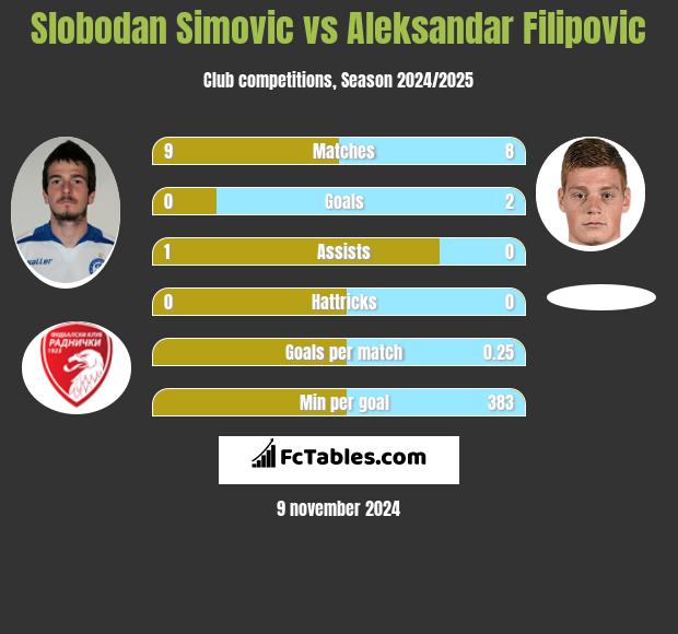 Slobodan Simovic vs Aleksandar Filipovic h2h player stats