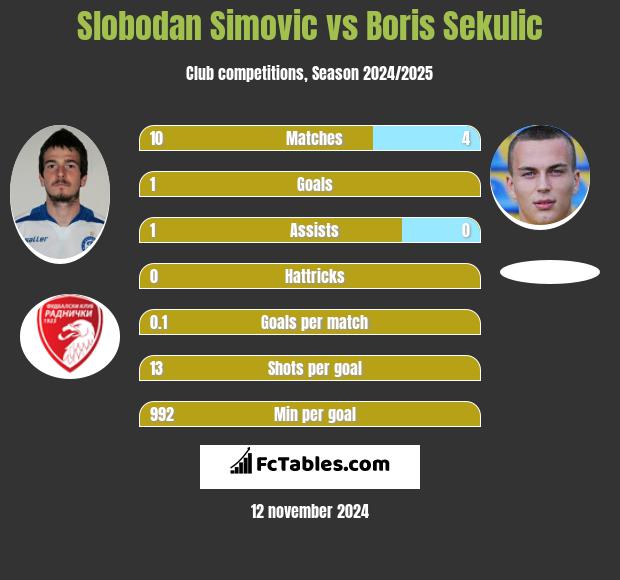 Slobodan Simovic vs Boris Sekulic h2h player stats