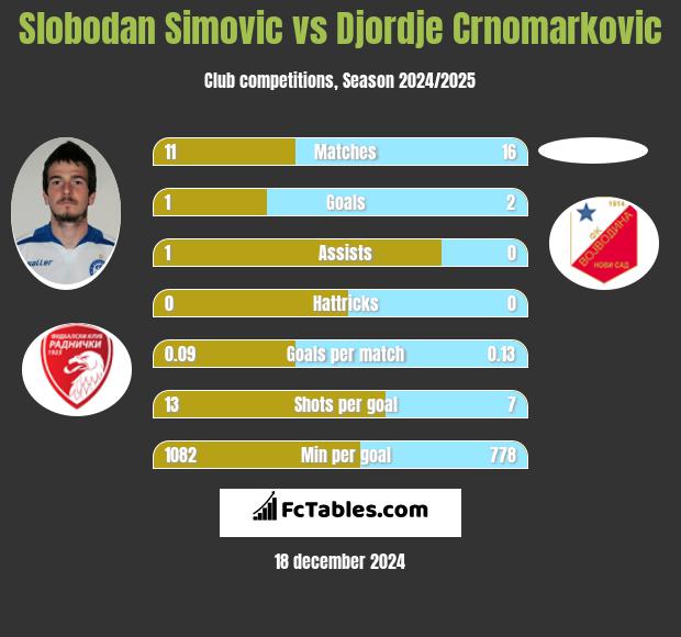 Slobodan Simovic vs Djordje Crnomarkovic h2h player stats