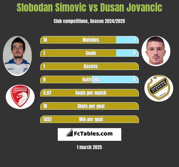 Slobodan Simovic vs Dusan Jovancic h2h player stats