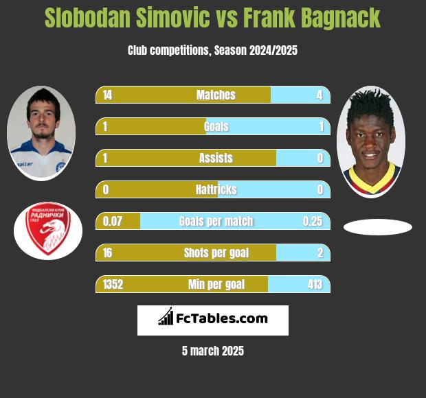 Slobodan Simovic vs Frank Bagnack h2h player stats