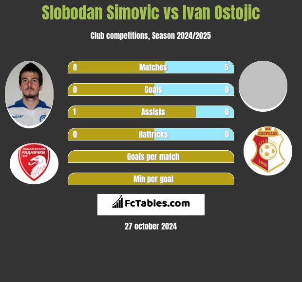 Slobodan Simovic vs Ivan Ostojic h2h player stats